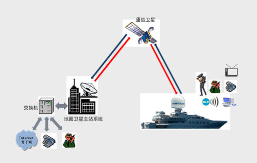 船载卫星通信系统解决方案 - 卫星通信 - 星网宇达官网-卫星导航|组合