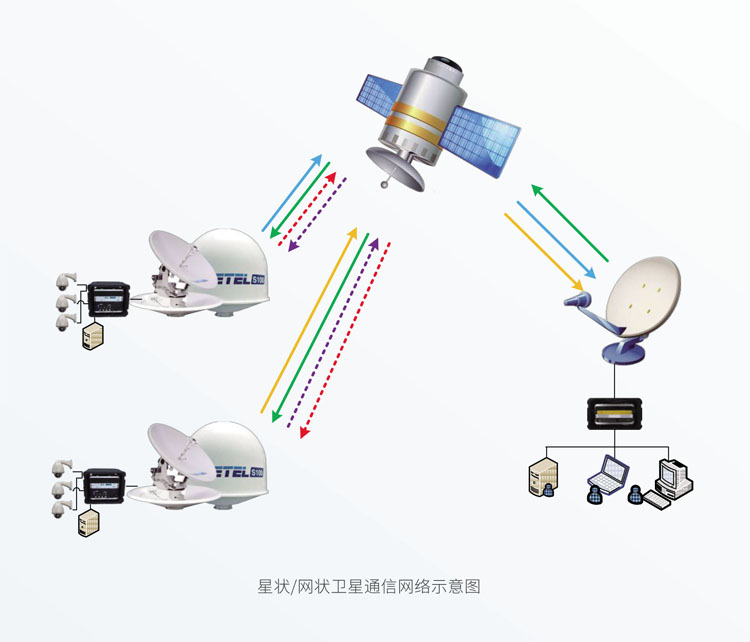 星状/网状卫星通信网络